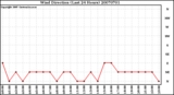 Milwaukee Weather Wind Direction (Last 24 Hours)