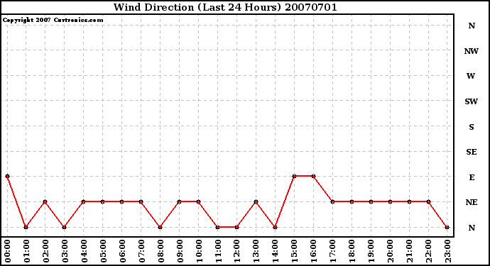 Milwaukee Weather Wind Direction (Last 24 Hours)