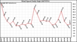 Milwaukee Weather Wind Speed Daily High