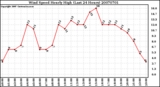 Milwaukee Weather Wind Speed Hourly High (Last 24 Hours)