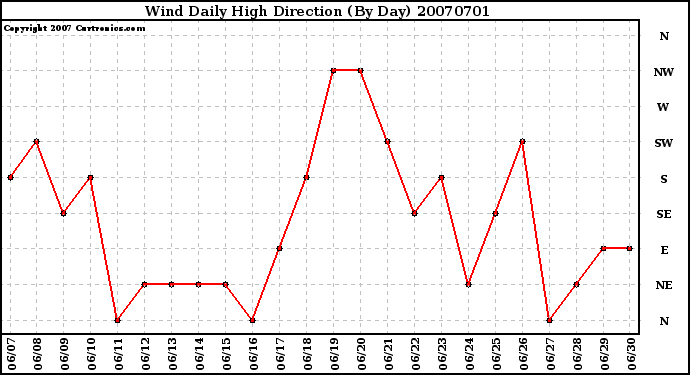 Milwaukee Weather Wind Daily High Direction (By Day)