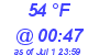 Milwaukee Weather Dewpoint High High Today