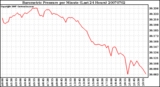 Milwaukee Weather Barometric Pressure per Minute (Last 24 Hours)