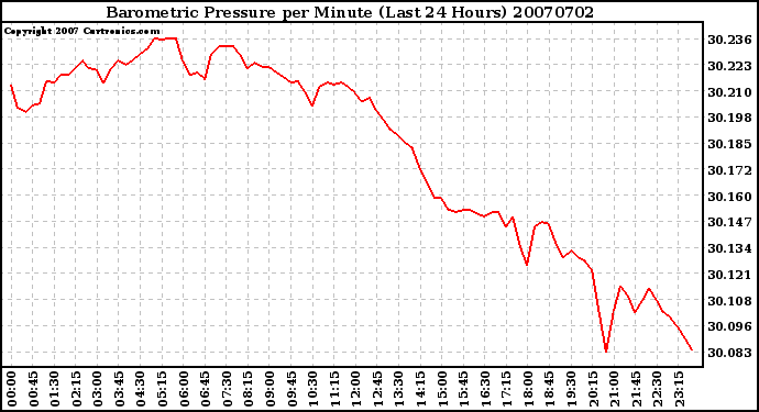 Milwaukee Weather Barometric Pressure per Minute (Last 24 Hours)