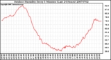 Milwaukee Weather Outdoor Humidity Every 5 Minutes (Last 24 Hours)