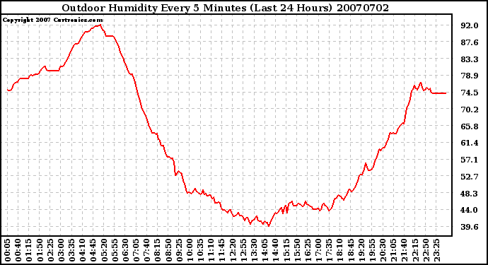 Milwaukee Weather Outdoor Humidity Every 5 Minutes (Last 24 Hours)