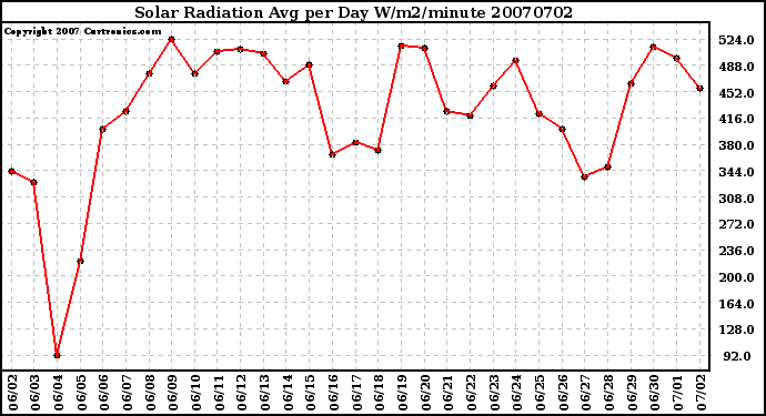 Milwaukee Weather Solar Radiation Avg per Day W/m2/minute