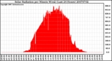 Milwaukee Weather Solar Radiation per Minute W/m2 (Last 24 Hours)