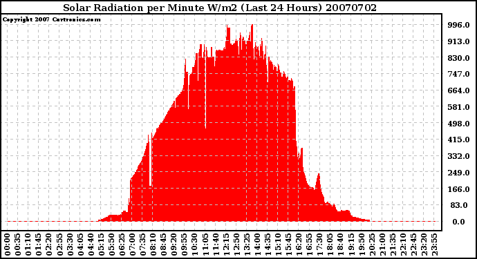 Milwaukee Weather Solar Radiation per Minute W/m2 (Last 24 Hours)