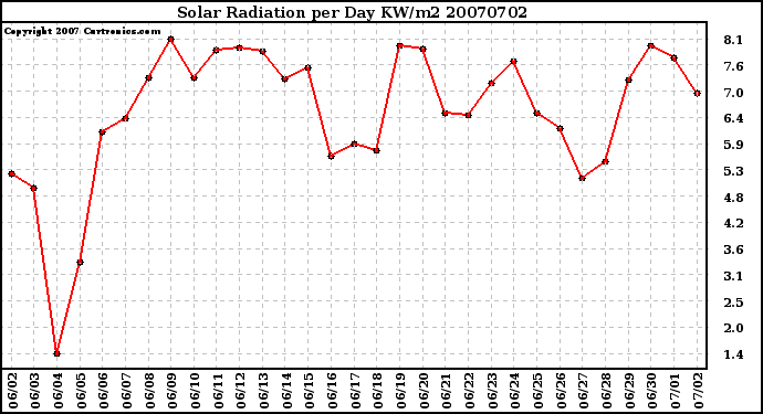 Milwaukee Weather Solar Radiation per Day KW/m2