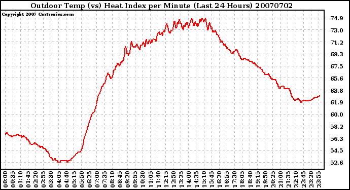 Milwaukee Weather Outdoor Temp (vs) Heat Index per Minute (Last 24 Hours)