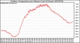 Milwaukee Weather Outdoor Temperature per Minute (Last 24 Hours)