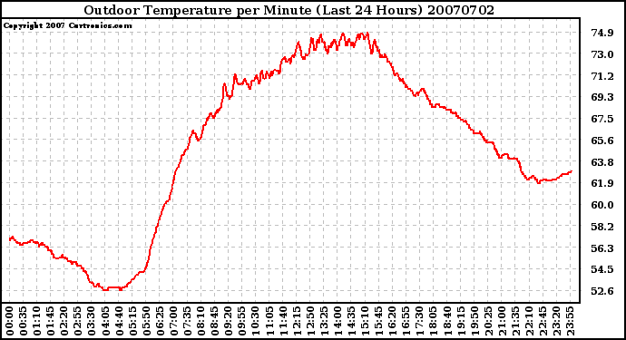 Milwaukee Weather Outdoor Temperature per Minute (Last 24 Hours)