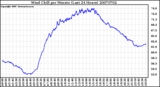 Milwaukee Weather Wind Chill per Minute (Last 24 Hours)