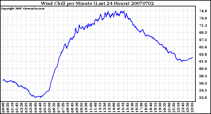 Milwaukee Weather Wind Chill per Minute (Last 24 Hours)