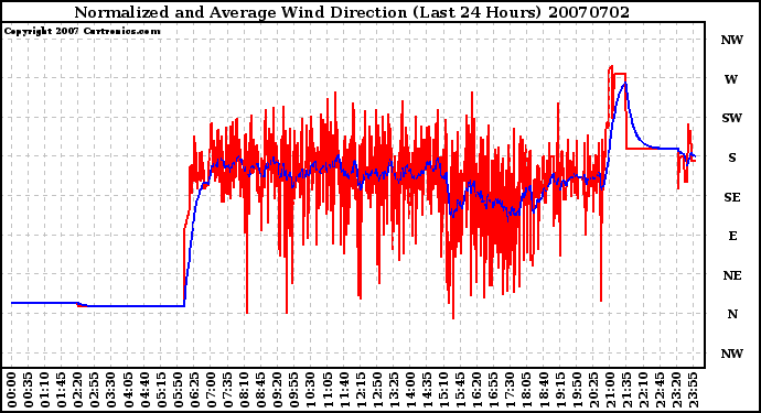 Milwaukee Weather Normalized and Average Wind Direction (Last 24 Hours)