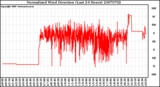 Milwaukee Weather Normalized Wind Direction (Last 24 Hours)