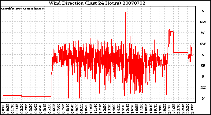 Milwaukee Weather Wind Direction (Last 24 Hours)