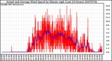 Milwaukee Weather Actual and Average Wind Speed by Minute mph (Last 24 Hours)