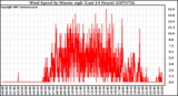 Milwaukee Weather Wind Speed by Minute mph (Last 24 Hours)