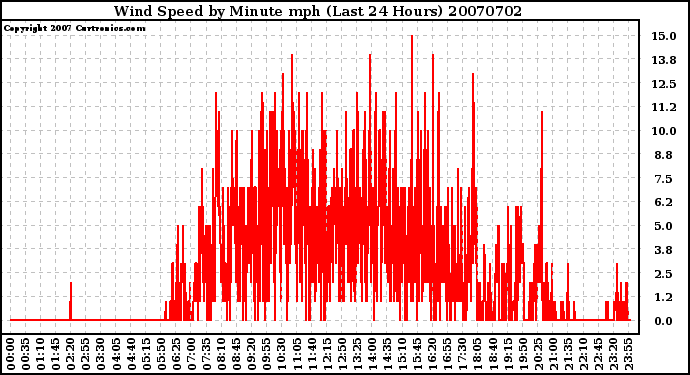 Milwaukee Weather Wind Speed by Minute mph (Last 24 Hours)