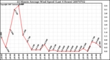 Milwaukee Weather 10 Minute Average Wind Speed (Last 4 Hours)