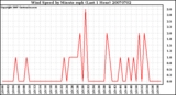 Milwaukee Weather Wind Speed by Minute mph (Last 1 Hour)