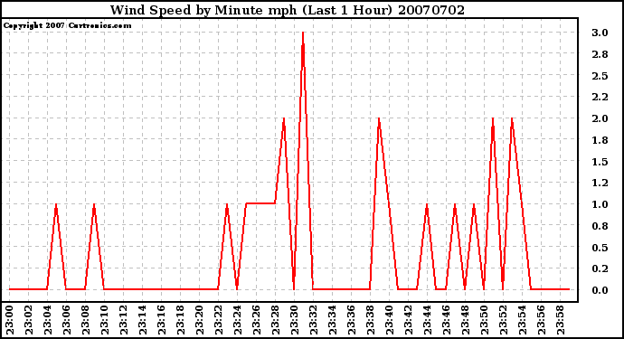 Milwaukee Weather Wind Speed by Minute mph (Last 1 Hour)