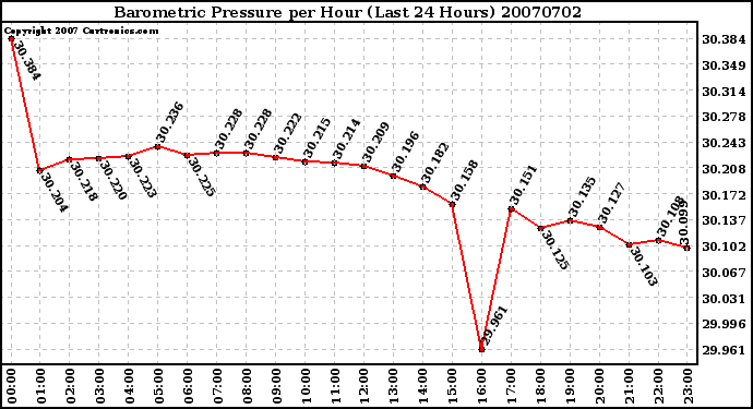 Milwaukee Weather Barometric Pressure per Hour (Last 24 Hours)