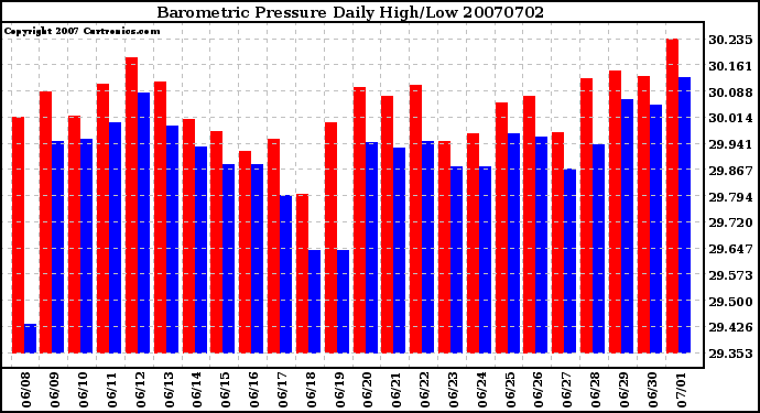 Milwaukee Weather Barometric Pressure Daily High/Low