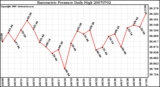 Milwaukee Weather Barometric Pressure Daily High