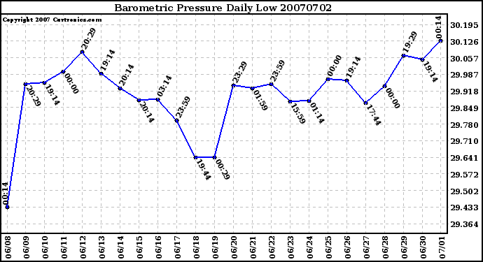 Milwaukee Weather Barometric Pressure Daily Low