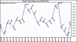 Milwaukee Weather Wind Chill Daily Low