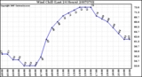 Milwaukee Weather Wind Chill (Last 24 Hours)