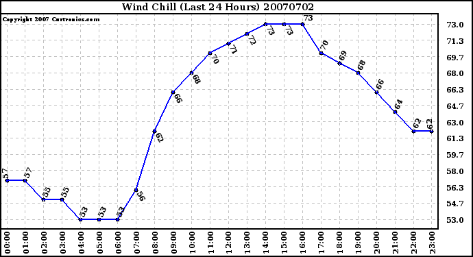 Milwaukee Weather Wind Chill (Last 24 Hours)