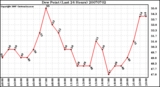 Milwaukee Weather Dew Point (Last 24 Hours)