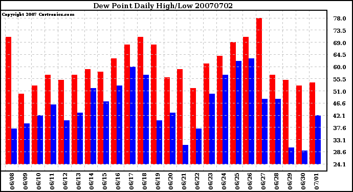 Milwaukee Weather Dew Point Daily High/Low