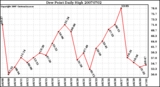 Milwaukee Weather Dew Point Daily High