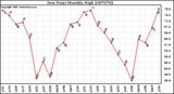 Milwaukee Weather Dew Point Monthly High