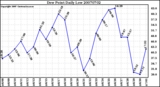 Milwaukee Weather Dew Point Daily Low