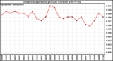Milwaukee Weather Evapotranspiration per Day (Inches)