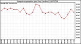 Milwaukee Weather Evapotranspiration per Day (Inches)