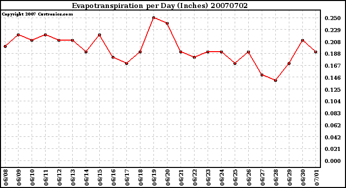 Milwaukee Weather Evapotranspiration per Day (Inches)