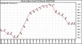 Milwaukee Weather Heat Index (Last 24 Hours)