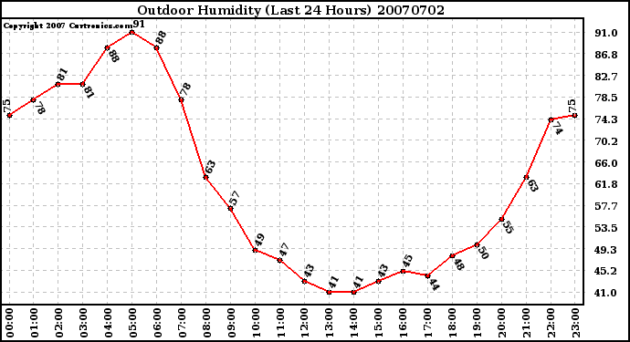 Milwaukee Weather Outdoor Humidity (Last 24 Hours)