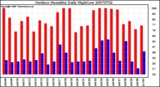 Milwaukee Weather Outdoor Humidity Daily High/Low