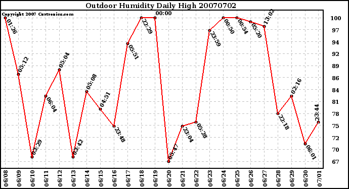 Milwaukee Weather Outdoor Humidity Daily High