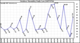 Milwaukee Weather Outdoor Humidity Daily Low