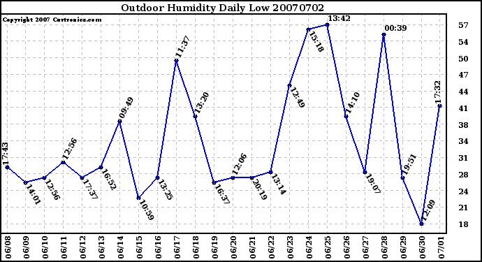 Milwaukee Weather Outdoor Humidity Daily Low