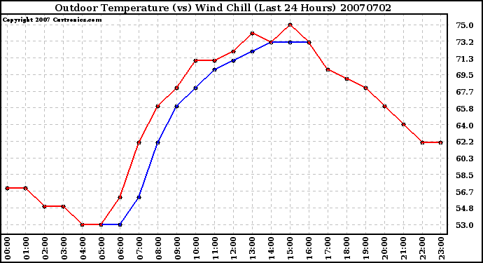 Milwaukee Weather Outdoor Temperature (vs) Wind Chill (Last 24 Hours)